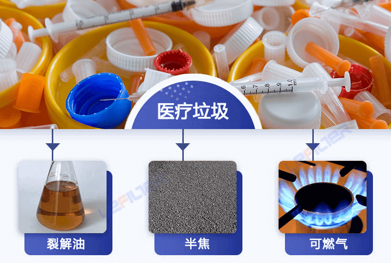 醫(yī)療固廢垃圾熱解會得到哪些產(chǎn)物？