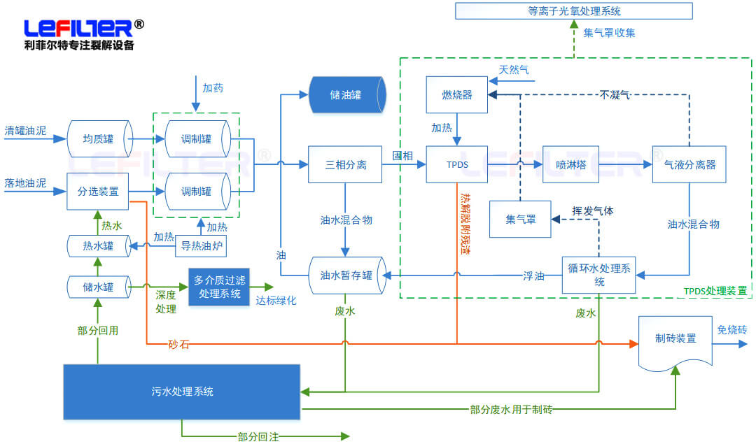 含油污泥處理方式有哪些？什么是熱脫附？